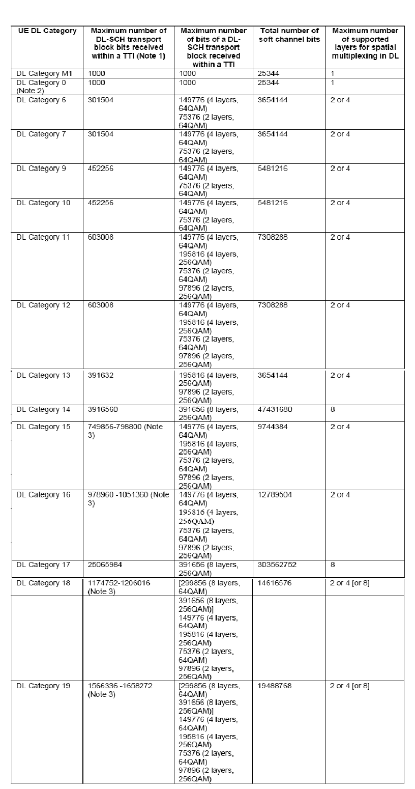 img/LTE_UE_Category_DL_r13_5