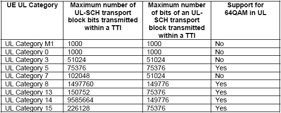 img/LTE_UE_Category_UL_r13_5